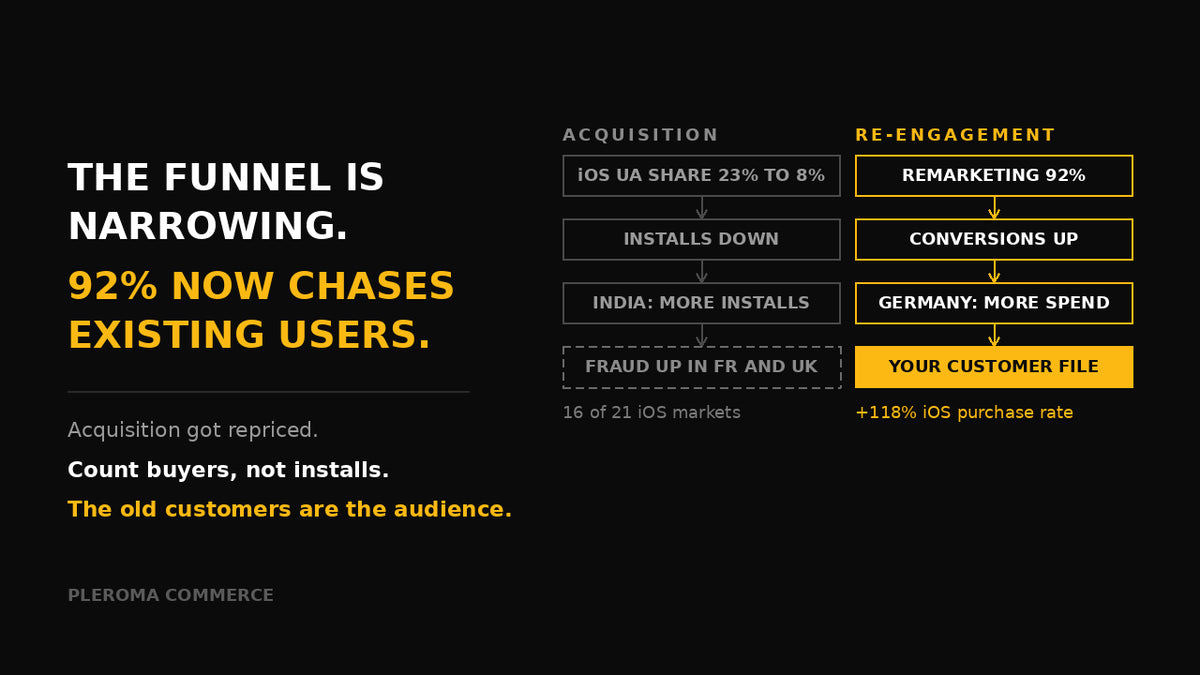 Comparison card: acquisition on the left, with the iOS acquisition share of ad spend falling from 23% to 8% and installs down; re-engagement on the right, with remarketing at 92% of iOS spend and the customer file as the audience.